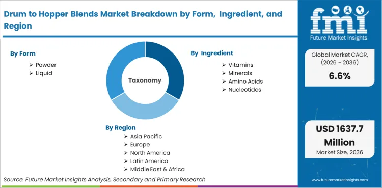 Drum To Hopper Blends Market Breakdown By Form,  ingredient, And Region